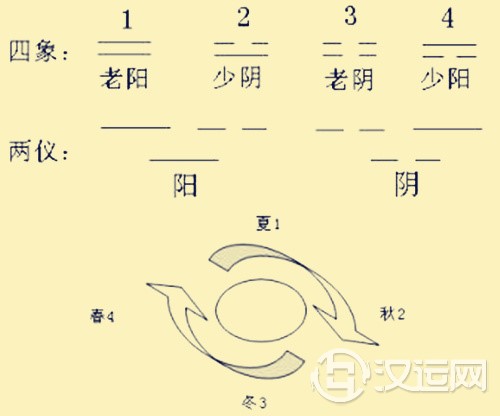 六爻老阴老阳表示什么