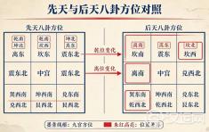 同一个方位，两种说法——“先天八卦”和“后天八卦”到底差在哪