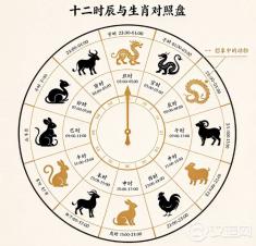 子时为什么是鼠、午时为什么是马？这套配对，古人自己给过四种解释