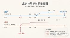 虚岁到底怎么算：腊月出生的人，为什么过个年就“多两岁”