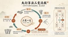 想自己起一卦，蓍草和铜钱到底怎么用？两套方法一次讲明白